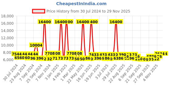 myntra.com delsey paris DELSEY Caracas Textured Soft Large Trolley Bag delsey paris Price History Graph from 30 Jul 2024 to 28 Nov 2025