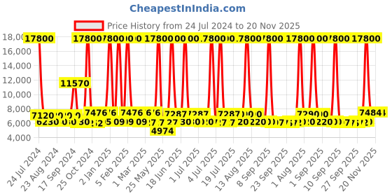 myntra.com delsey paris DELSEY Comete Large Trolley Suitcase delsey paris Price History Graph from 24 Jul 2024 to 19 Nov 2025