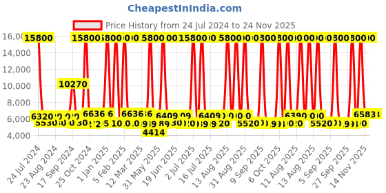 myntra.com delsey paris DELSEY Comete Medium Trolley Suitcase delsey paris Price History Graph from 24 Jul 2024 to 24 Nov 2025