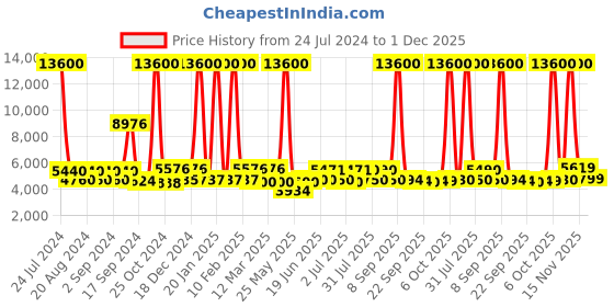 myntra.com delsey paris DELSEY Comete Textured Hard Cabin Trolley Bag delsey paris Price History Graph from 24 Jul 2024 to 1 Dec 2025