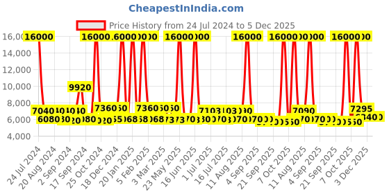 myntra.com delsey paris DELSEY Hard-Sided Cabin Trolley Suitcase delsey paris Price History Graph from 24 Jul 2024 to 5 Dec 2025