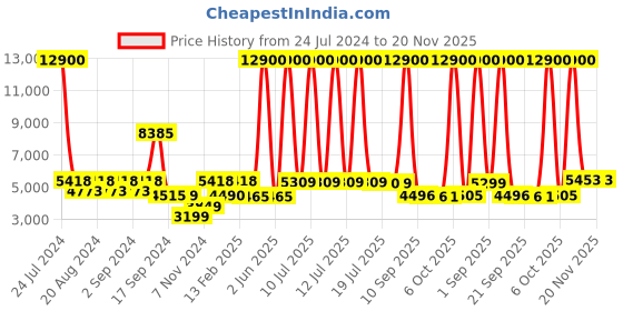 myntra.com delsey paris DELSEY Lima Solid Hard Expandable Cabin Trolley Suitcase - 55 cm delsey paris Price History Graph from 24 Jul 2024 to 20 Nov 2025