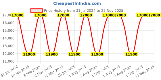 myntra.com delsey paris DELSEY New Destination Small Softside Cabin Trolley 48L delsey paris Price History Graph from 31 Jul 2024 to 23 Nov 2025