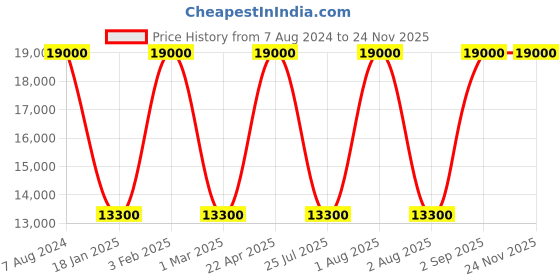 myntra.com delsey paris DELSEY NEW DESTINATION Soft Medium Trolley Suitcase delsey paris Price History Graph from 7 Aug 2024 to 23 Nov 2025