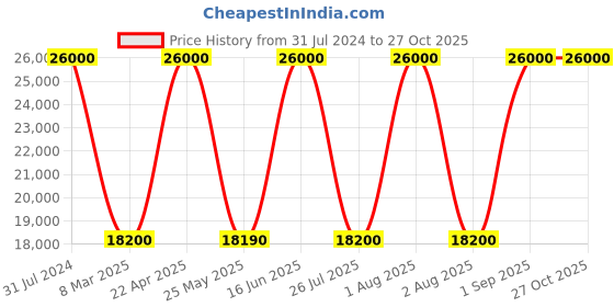 myntra.com delsey paris DELSEY Promenade Hard-Sided Large Trolley Bag 80 cm delsey paris Price History Graph from 31 Jul 2024 to 27 Oct 2025