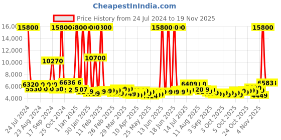 myntra.com delsey paris DELSEY Solid Comete Hard Medium Trolley Suitcase delsey paris Price History Graph from 24 Jul 2024 to 18 Nov 2025