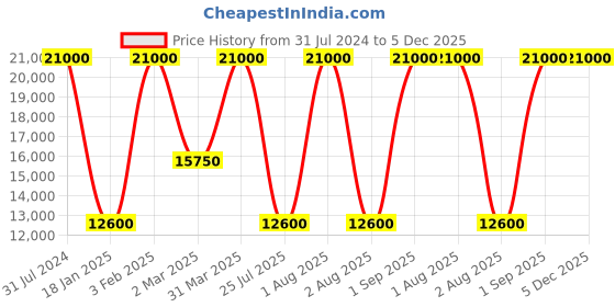 myntra.com delsey paris DELSEY Striped Shadow 5.0 Hard Shell Medium Trolley Bag delsey paris Price History Graph from 31 Jul 2024 to 5 Dec 2025