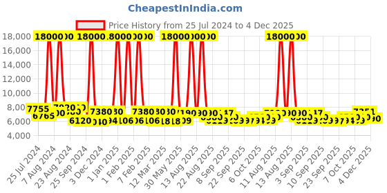 myntra.com delsey paris DELSEY Textured Hard-Sided Large Trolley Suitcase delsey paris Price History Graph from 25 Jul 2024 to 4 Dec 2025