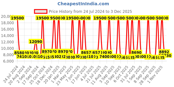 myntra.com delsey paris DELSEY Textured Hard-Sided Medium Trolley Bag delsey paris Price History Graph from 24 Jul 2024 to 3 Dec 2025