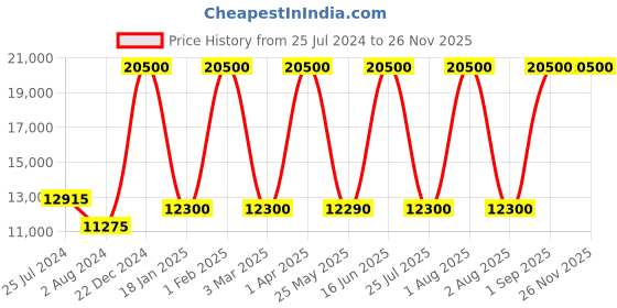 myntra.com delsey paris DELSEY Textured Suitcase Trolley Bag delsey paris Price History Graph from 25 Jul 2024 to 25 Nov 2025