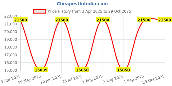 myntra.com delsey paris DELSEY Unisex Hard-Sided Cabin Trolley Bag delsey paris Price History Graph from 3 Apr 2025 to 29 Oct 2025