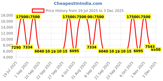 myntra.com DELSEY PARIS Lima Unisex Textured Hard-Sided Large Trolley Bag delsey paris Price History Graph from 19 Jul 2025 to 3 Dec 2025