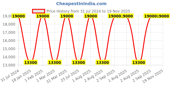 myntra.com DELSEY Paris Navy New Destination Soft Medium Trolley delsey paris Price History Graph from 31 Jul 2024 to 19 Nov 2025