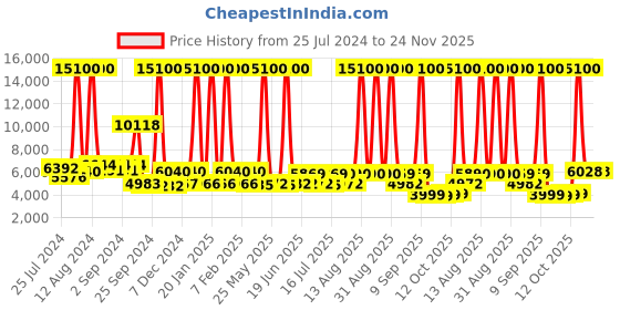 myntra.com DELSEY Paris Ophelie Textured Hard-Sided Cabin Trolley Suitcase delsey paris Price History Graph from 25 Jul 2024 to 24 Nov 2025
