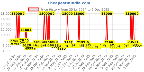 myntra.com DELSEY Paris Ophelie Textured Hard-Sided Large Trolley Bag- 77 cm delsey paris Price History Graph from 25 Jul 2024 to 6 Dec 2025