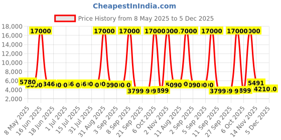 myntra.com DELSEY PARIS Ordener Textured Hard-Sided Cabin Trolley Bag delsey paris Price History Graph from 8 May 2025 to 5 Dec 2025