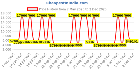 myntra.com DELSEY PARIS Ordener Textured Hard-Sided Cabin Trolley Bag delsey paris Price History Graph from 7 May 2025 to 1 Dec 2025