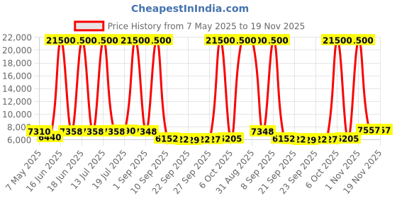 myntra.com DELSEY PARIS Ordener Textured Hard-Sided Large Trolley Bag delsey paris Price History Graph from 7 May 2025 to 19 Nov 2025