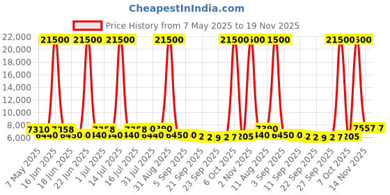 myntra.com DELSEY PARIS Ordener Textured Hard-Sided Large Trolley Bag delsey paris Price History Graph from 7 May 2025 to 18 Nov 2025