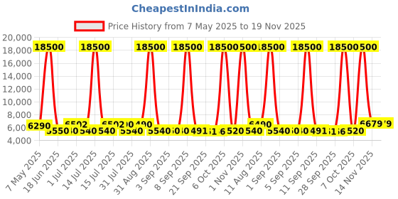 myntra.com DELSEY PARIS Ordener Textured Hard-Sided Medium Trolley Bag delsey paris Price History Graph from 7 May 2025 to 19 Nov 2025