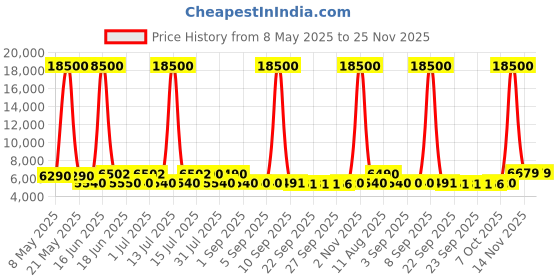 myntra.com DELSEY PARIS Ordener Textured Hard-Sided Medium Trolley Bag delsey paris Price History Graph from 8 May 2025 to 24 Nov 2025