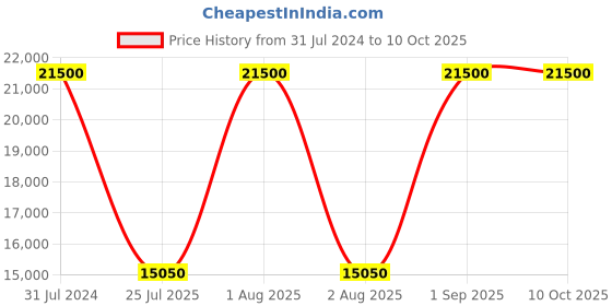 myntra.com DELSEY Paris Solid New Destination Soft Shell Large Trolley Bag delsey paris Price History Graph from 31 Jul 2024 to 8 Oct 2025