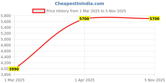 myntra.com DELSEY PARIS Women Solid Structured Handheld Bag delsey paris Price History Graph from 1 Mar 2025 to 2 Nov 2025