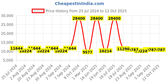 myntra.com delsey paris DELSEY Set Of 2 Hard-Sided Trolley delsey paris Price History Graph from 25 Jul 2024 to 12 Oct 2025