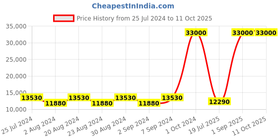 myntra.com delsey paris DELSEY Set Of 2 Hard-Sided Trolley Suitcase delsey paris Price History Graph from 25 Jul 2024 to 11 Oct 2025