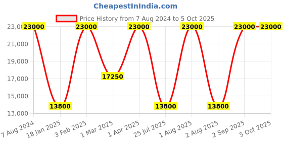 myntra.com delsey paris DELSEY Shadow 5.0 Trunk Hard Medium Trolley Suitcase delsey paris Price History Graph from 7 Aug 2024 to 5 Oct 2025