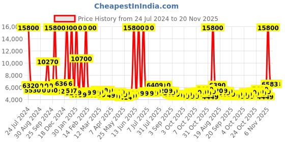 myntra.com delsey paris DELSEY Solid Comete Hard Medium Trolley Suitcase delsey paris Price History Graph from 24 Jul 2024 to 20 Nov 2025