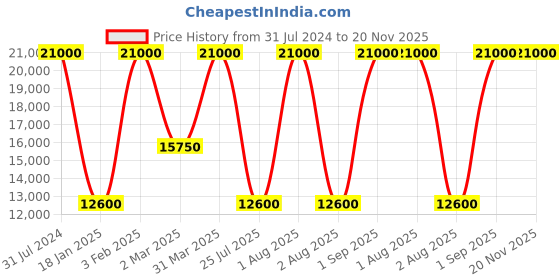 myntra.com delsey paris DELSEY Striped Shadow 5.0 Hard Shell Medium Trolley Bag delsey paris Price History Graph from 31 Jul 2024 to 20 Nov 2025