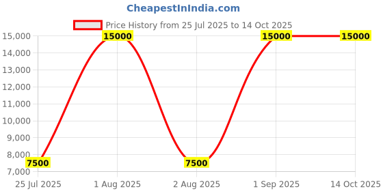 myntra.com delsey paris DELSEY Textured Hard-Sided Cabin Trolley Bag delsey paris Price History Graph from 25 Jul 2025 to 14 Oct 2025