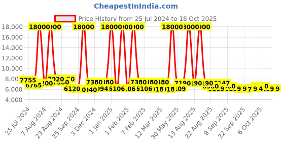 myntra.com delsey paris DELSEY Textured Hard-Sided Large Trolley Suitcase delsey paris Price History Graph from 25 Jul 2024 to 18 Oct 2025