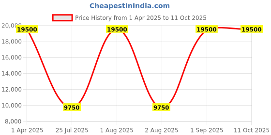 myntra.com delsey paris DELSEY Textured Medium Trolley Suitcase Bag delsey paris Price History Graph from 1 Apr 2025 to 10 Oct 2025