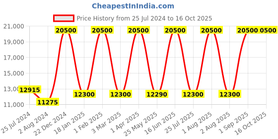 myntra.com delsey paris DELSEY Textured Suitcase Trolley Bag delsey paris Price History Graph from 25 Jul 2024 to 16 Oct 2025