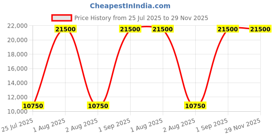 myntra.com delsey paris DELSEY Textured Trolley Suitcase delsey paris Price History Graph from 25 Jul 2025 to 29 Nov 2025