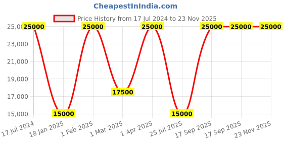 myntra.com delsey paris DELSEY Turenne 360 Degree Rotation Hard-Sided Medium-Sized Trolley Bag 97L delsey paris Price History Graph from 17 Jul 2024 to 22 Nov 2025