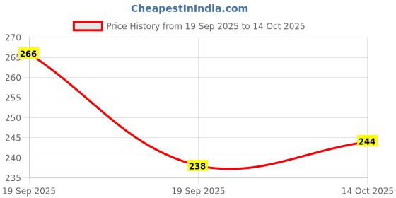 myntra.com DELSEY Unisex Pendant delsey Price History Graph from 19 Sep 2025 to 14 Oct 2025