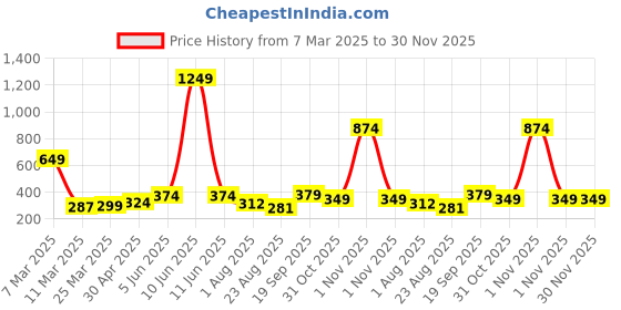 myntra.com DEMI DIEUS Dawn Long Lasting Eau De Parfume- 100 ml demi dieus Price History Graph from 7 Mar 2025 to 29 Nov 2025