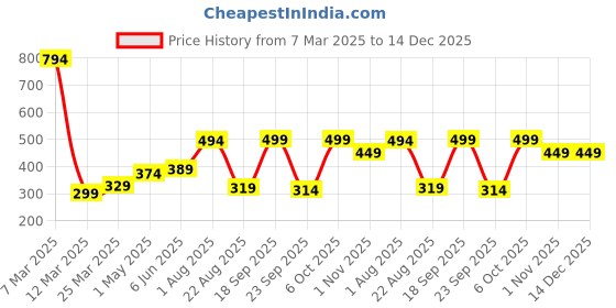 myntra.com DEMI DIEUS Diva Women Long Lasting Eau de Parfume - 100 ml demi dieus Price History Graph from 7 Mar 2025 to 14 Dec 2025