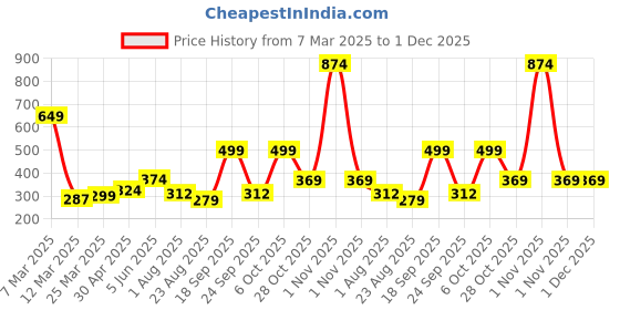 myntra.com DEMI DIEUS Fleur Long Lasting Eau De Parfume- 100 ml demi dieus Price History Graph from 7 Mar 2025 to 1 Dec 2025