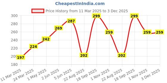 myntra.com DEMI DIEUS Luxury Set Of 2 Long Lasting Perfume Gift Set - 20 ml Each demi dieus Price History Graph from 11 Mar 2025 to 2 Dec 2025