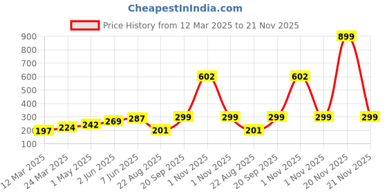 myntra.com DEMI DIEUS Luxury Set Of 2 Long Lasting Perfume Gift Set - 20 ml Each demi dieus Price History Graph from 12 Mar 2025 to 20 Nov 2025