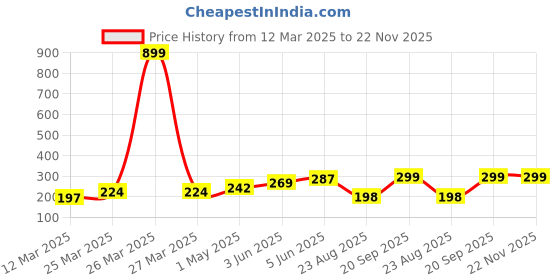 myntra.com DEMI DIEUS Luxury Set Of 2 Long Lasting Perfume Gift Set - 20 ml Each demi dieus Price History Graph from 12 Mar 2025 to 22 Nov 2025