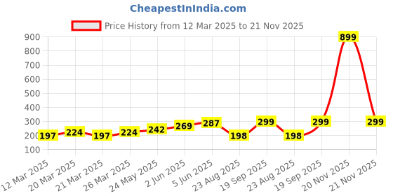 myntra.com DEMI DIEUS Luxury Set Of 2 Long Lasting Perfume Gift Set - 20 ml Each demi dieus Price History Graph from 12 Mar 2025 to 21 Nov 2025
