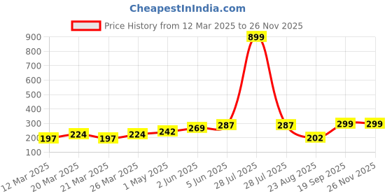myntra.com DEMI DIEUS Luxury Set Of 2 Long Lasting Perfume Gift Set - 20 ml Each demi dieus Price History Graph from 12 Mar 2025 to 24 Nov 2025