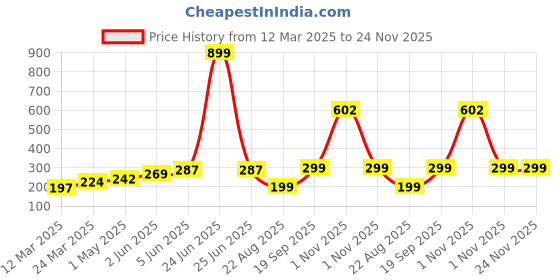 myntra.com DEMI DIEUS Luxury Set Of 2 Long Lasting Perfume Gift Set - 20 ml Each demi dieus Price History Graph from 12 Mar 2025 to 24 Nov 2025