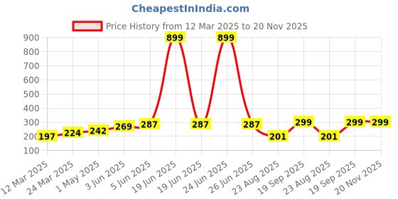 myntra.com DEMI DIEUS Luxury Set Of 2 Long Lasting Perfume Gift Set - 20 ml Each demi dieus Price History Graph from 12 Mar 2025 to 20 Nov 2025