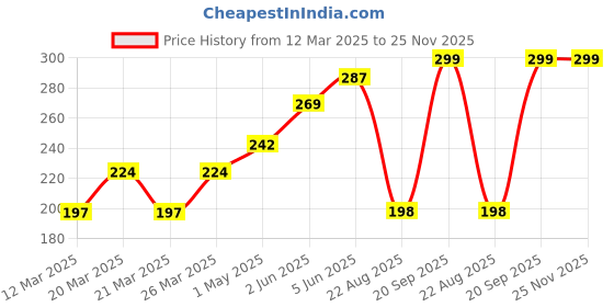 myntra.com DEMI DIEUS Luxury Set Of 2 Long Lasting Perfume Gift Set - 20 ml Each demi dieus Price History Graph from 12 Mar 2025 to 25 Nov 2025